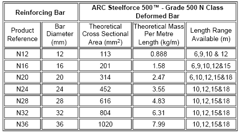 Steel Reo Reinforcement Stock Bar Information