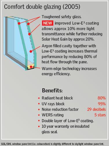 Velux  2005 (0075) Comfort Double Glazing Benefits