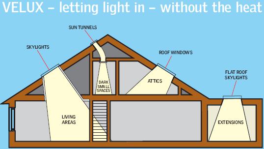 Velux Skylights Sun Tunnels Roof Windows From Independent Building Supplies 1300 662 554
